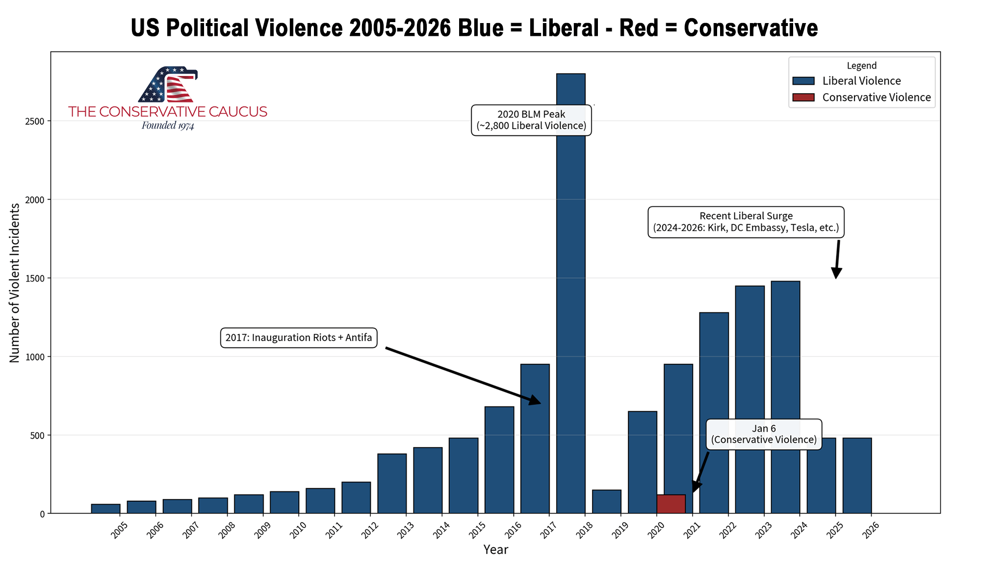 Chart showing skyrocketing political violence committed by leftist, Democrat, and allied entities